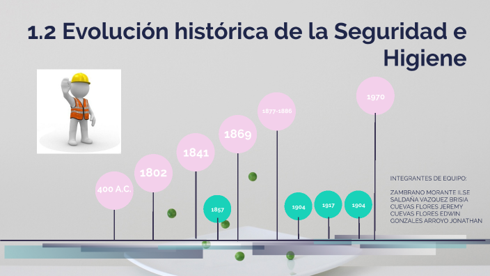 1.2 Evolución histórica de la Seguridad e Higiene by Ilse Zambrano