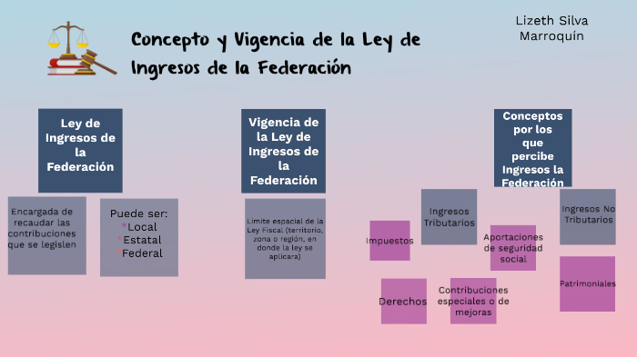 Conceptos y Ley de Ingresos de la Federación by Lizeth Silva on Prezi
