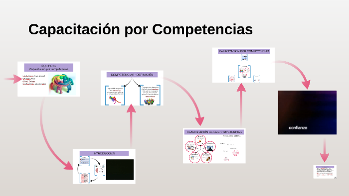 Capacitación por Competencias by Alo Ruelas on Prezi