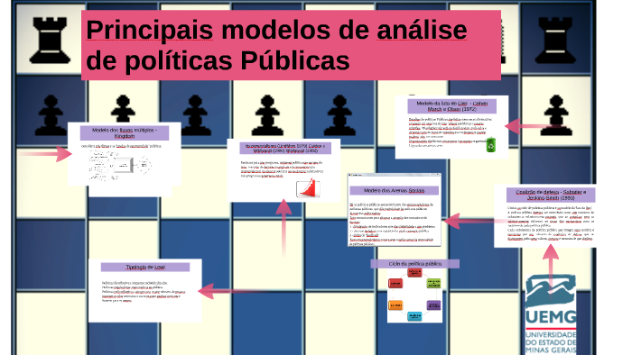 Principais Modelos De Análise De Políticas Públicas By Lucas Cunha On Prezi