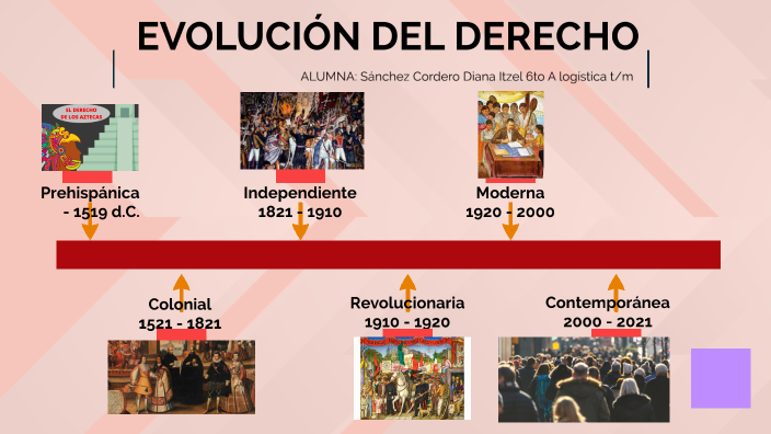 EvoluciÓn Del Derecho Línea Del Tiempo By Diana Itzel Sánchez Cordero