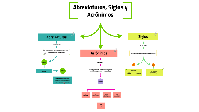 Abrebiaturas, Siglas y Acronimos by Tatiana Ruiz on Prezi