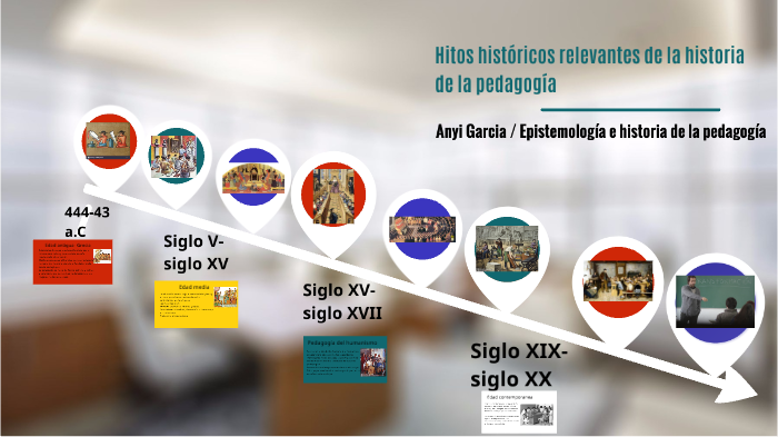 Hitos Históricos Relevantes De La Historia De La Pedagogía By Anyi Garcia