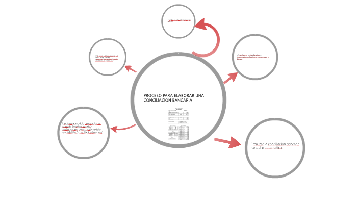 proceso de conciliación de cuentas