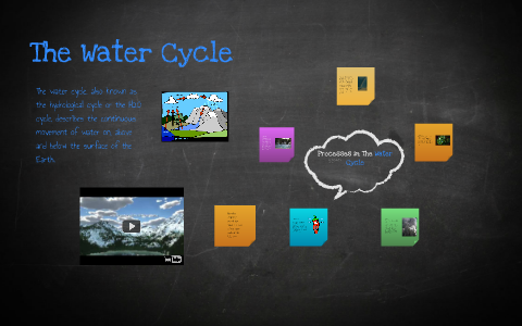 The Water Cycle by Kunal Samtani on Prezi