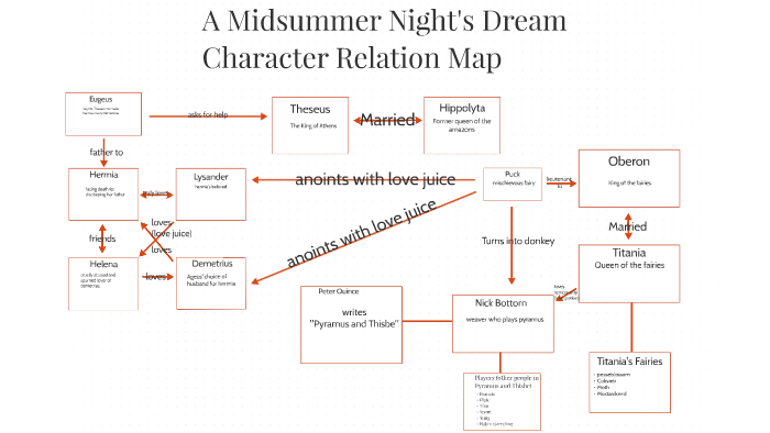 A Midsummer Night Dream Character Relation Map.