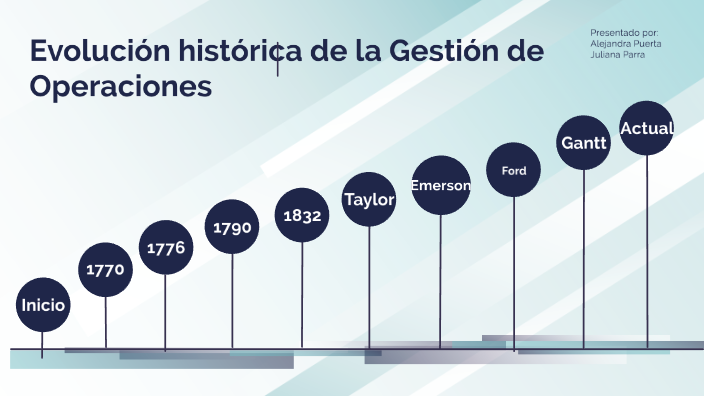Evolución histórica de la Gestión de Operaciones by LESLY ALEJANDRA