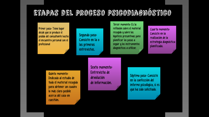 Etapas Del Proceso Psicodiagnóstico By Maria Monreal On Prezi