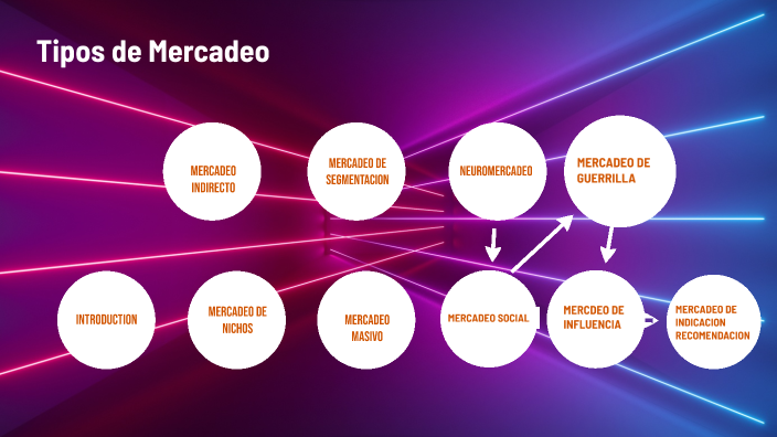 Tipos De Mercadeo By Diana Milena Rubio On Prezi