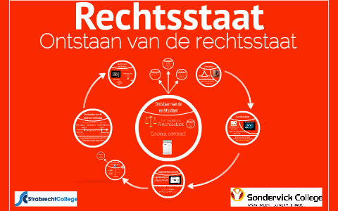 Rechtsstaat: Ontstaan Van De Rechtsstaat By Dhr. A.J. Klerks On Prezi