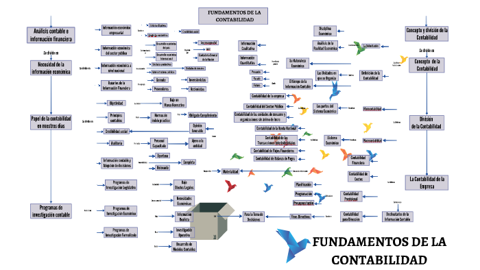FUNDAMENTOS DE LA CONTABILIDAD by Lorena Rodriguez on Prezi
