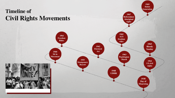 the power of peaceful protests by Emma Blackett on Prezi