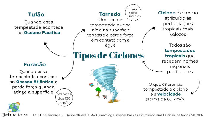 Tipos de ciclone by tatiana bonin on Prezi
