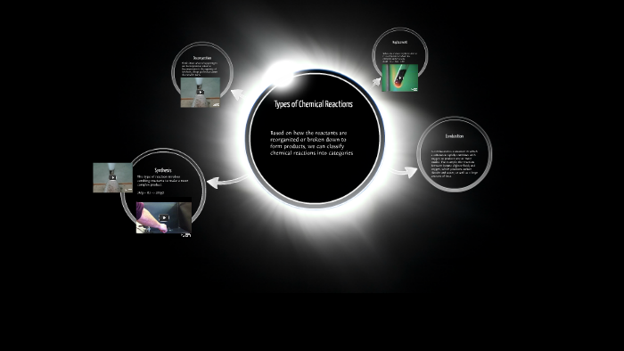 Types of Chemical Reactions by on Prezi