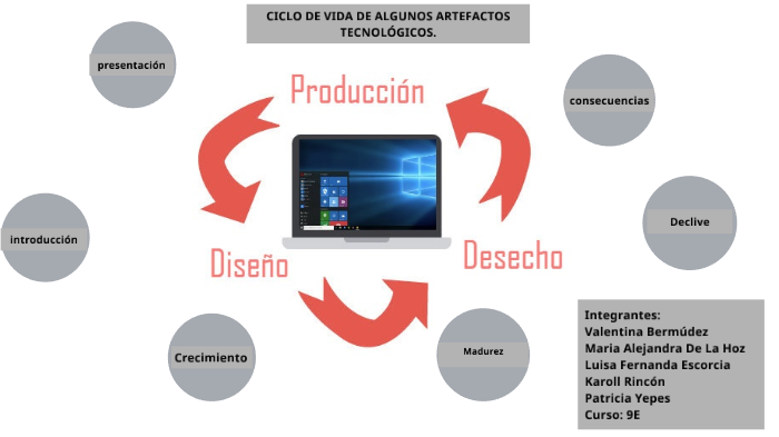 Ciclo De Vida De Un Producto Tecnologico Ejemplos