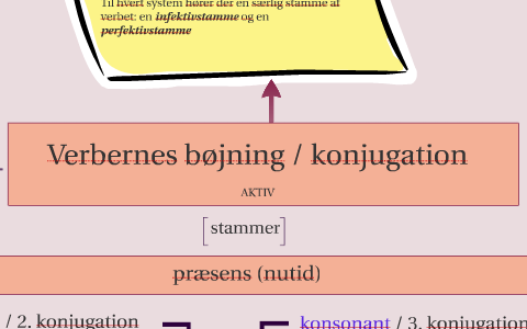 Verbernes Bojning Konjugation By Per Jensen On Prezi Next