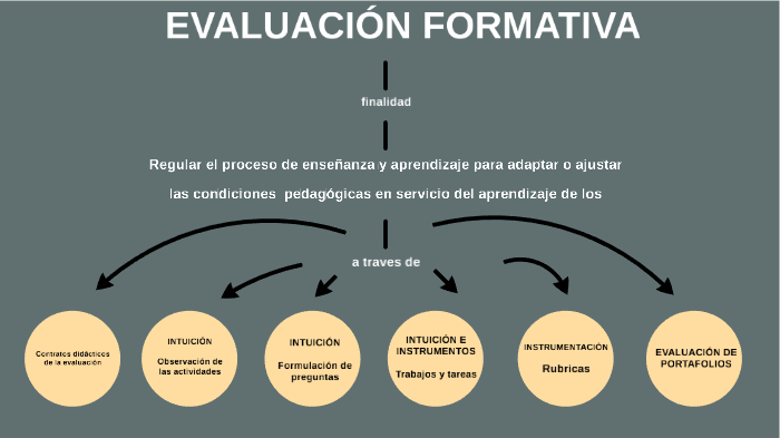 EVALUACIÓN FORMATIVA by hugo rodriguez on Prezi