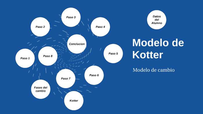 Modelo de Kotter by Hilario Alexander Flores Saucedo on Prezi