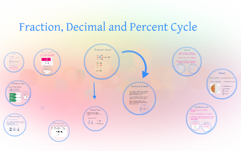 Fraction, Decimal and Percent Cycle by Sophie Wall on Prezi