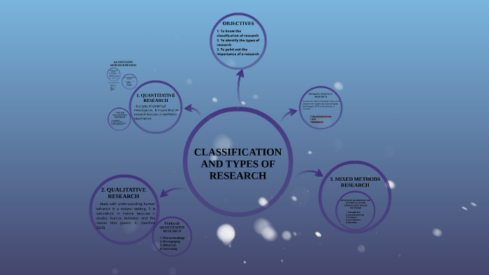 graphical presentation of the classification and types of research