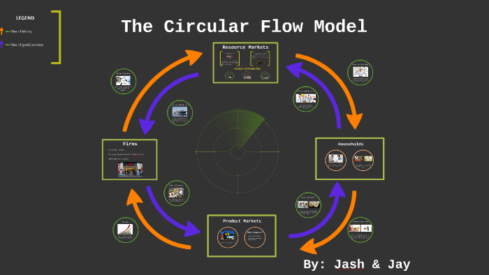 Circular Flow Model by Jash Kapadia on Prezi