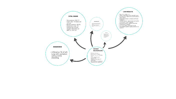 Tuberculosis CONCEPT MAP by Aubrey Recierdo on Prezi