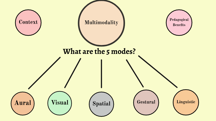 Multimodality By Desiree Thorpe On Prezi