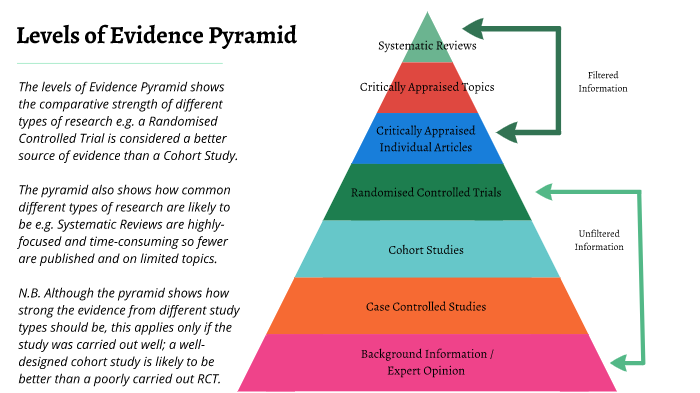 Levels of Evidence Pyramid by Darren Flynn on Prezi