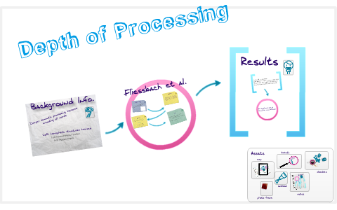 Depth of Processing by Caroline Martin on Prezi