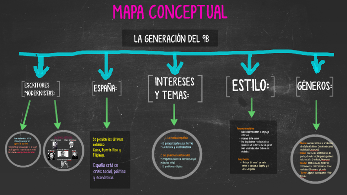 La Generación Del 98 By Francesca Depalmas On Prezi