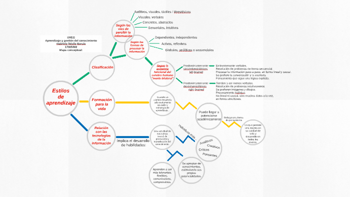 Estilos de aprendizaje by Gabriela Dávila on Prezi