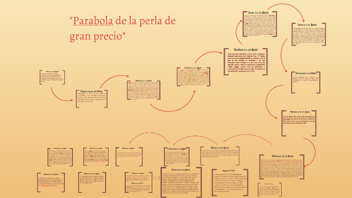 Parabolas de la perla de gran precio by Ulises Santiago on Prezi