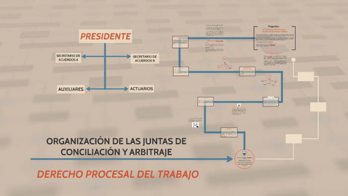 ORGANIZACIÓN DE LAS JUNTAS DE CONCILIACIÓN Y ARBITRAJE By Javier Flores ...