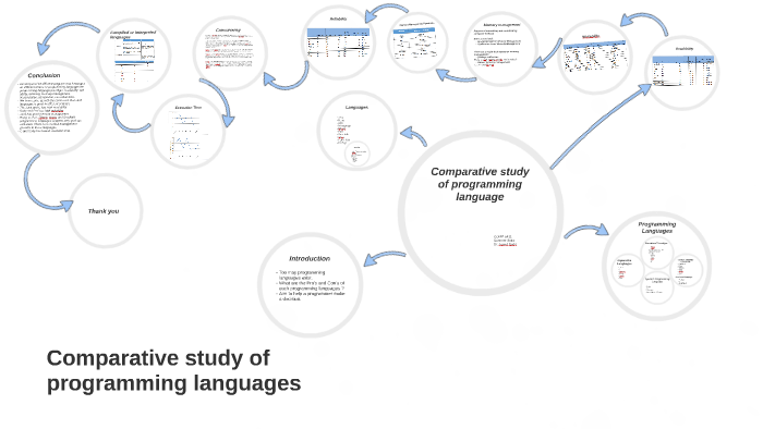 Comparative study of programming language by Anish Talwar on Prezi