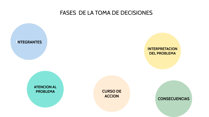 FASES DE LA TOMA DE DECIONES by francisco javier salazar cervantes on Prezi