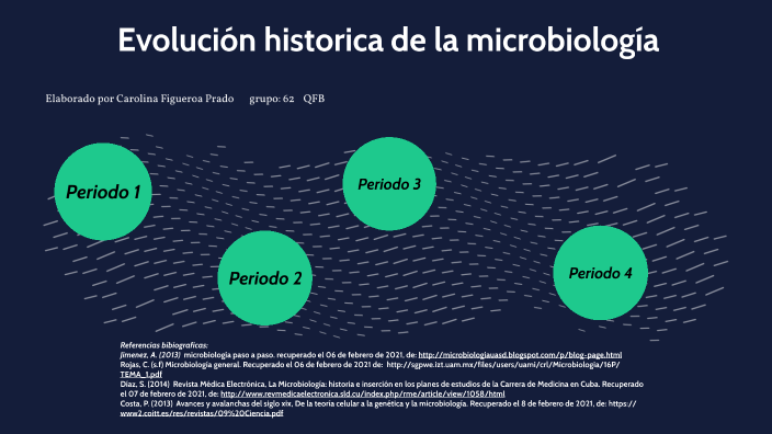 evolución histórica de la Microbiología by Carito ginoble on Prezi