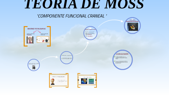 TEORIA DE MOSS by on Prezi