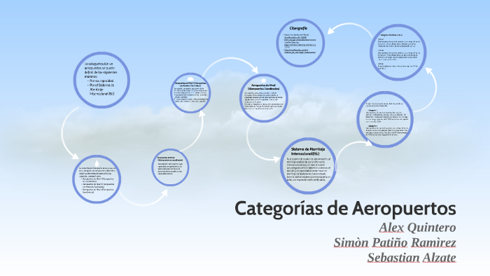 Categorias De Aeropuertos By Simon Patiño On Prezi