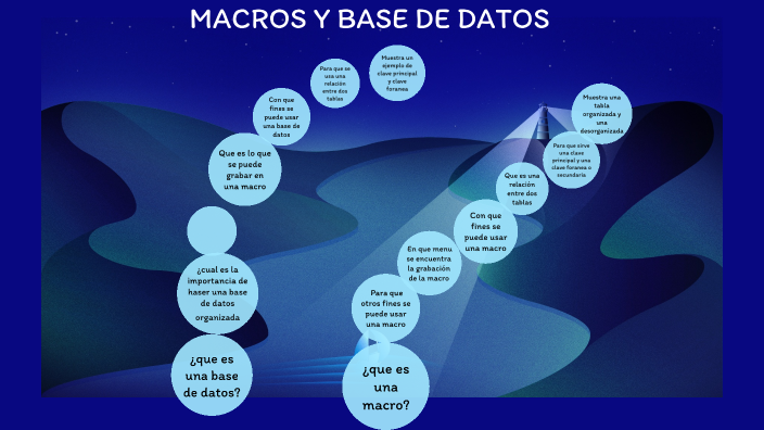 Las macro y las bases de datos by Jennifer Gena Rosas Sanchez on Prezi