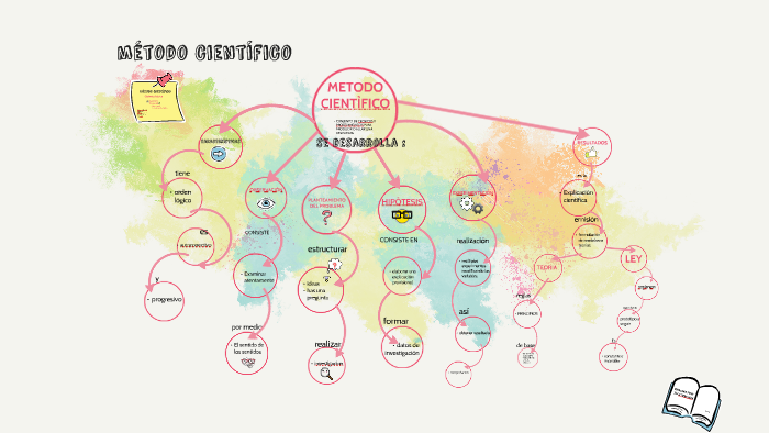 METODO CIENTÌFICO by luz jumanji on Prezi