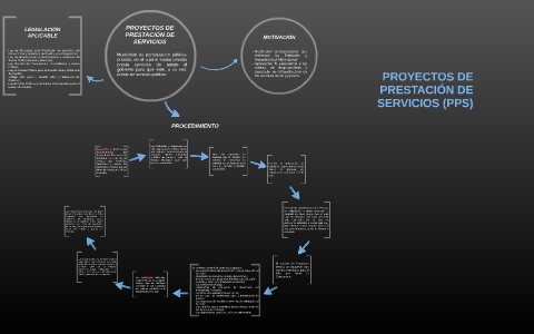 PROYECTOS DE PRESTACIÓN DE SERVICIOS (PPS) by Ariday Lizárraga on Prezi Next