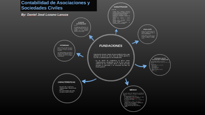 Contabilidad De Asociaciones Civiles En Mexico