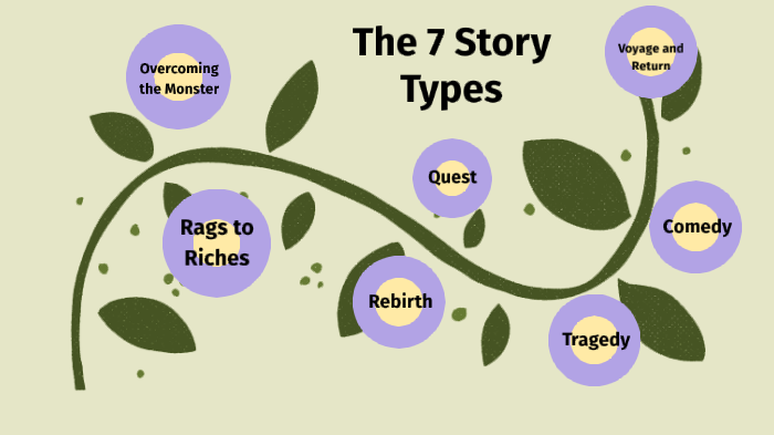 The 7 Story Types by Annika Heinrichs on Prezi