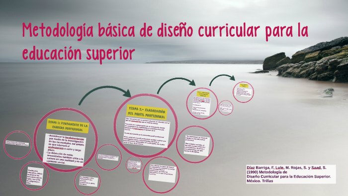 Metodología Básica De Diseño Curricular Para La Educación Su By Estela ...