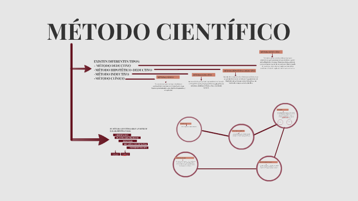 MÉTODO CIENTÍFICO by valentina andereggen on Prezi