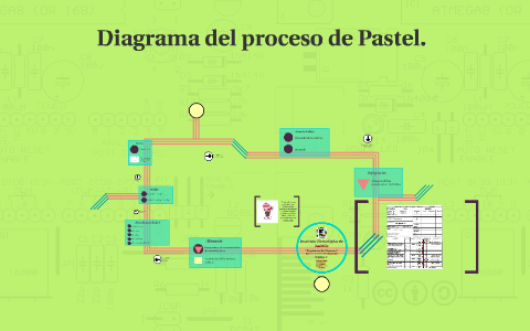 Diagrama de flujo del proceso de Pastel. by andrea moreno on Prezi Next