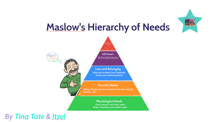 Maslows Hierarchy of Needs by Itzel Hernandez