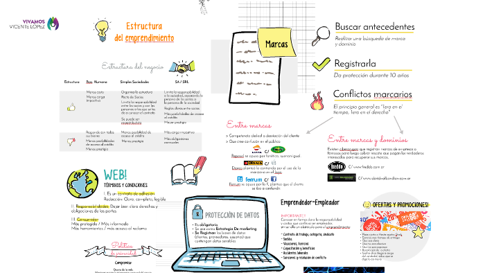 Estructura del Emprendimiento by Ana Laura Vicenz on Prezi