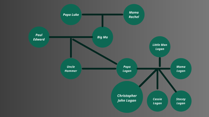 Logan Family Tree by Hannah McClellan on Prezi