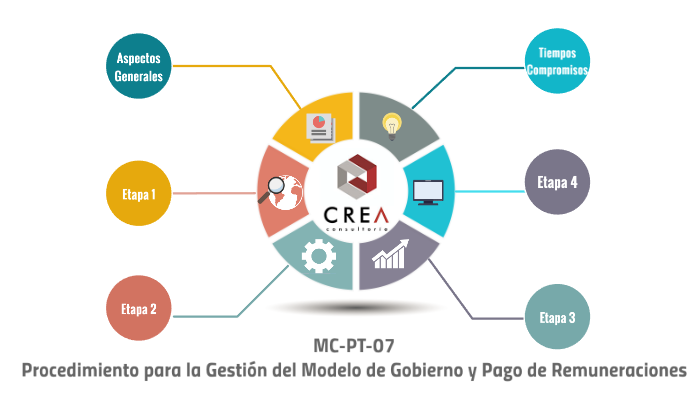 Modelo de Gobierno by alex medina on Prezi Next